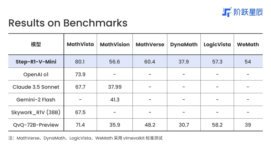 step-r1-v-mini visual reasoning leaderboard results