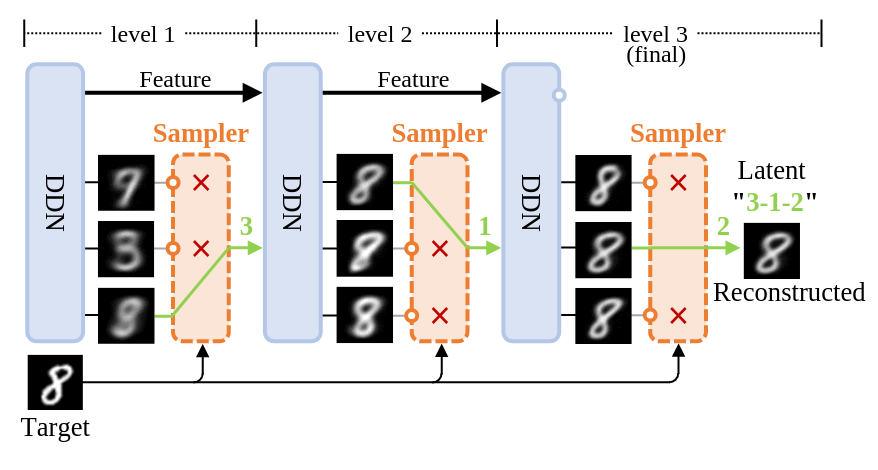 Figure 1: Illustration of the DDN reconstruction process.