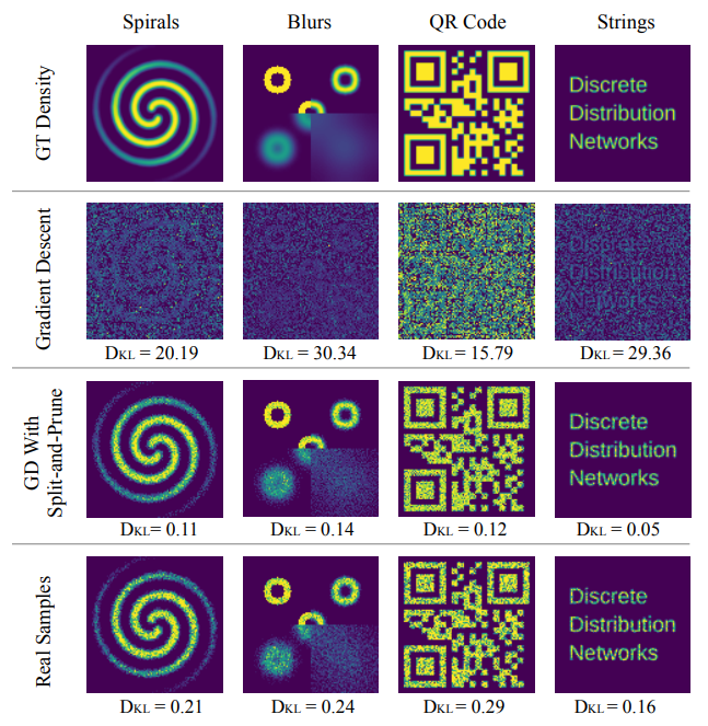 Figure 4: DDN performing 2D probability density estimation.