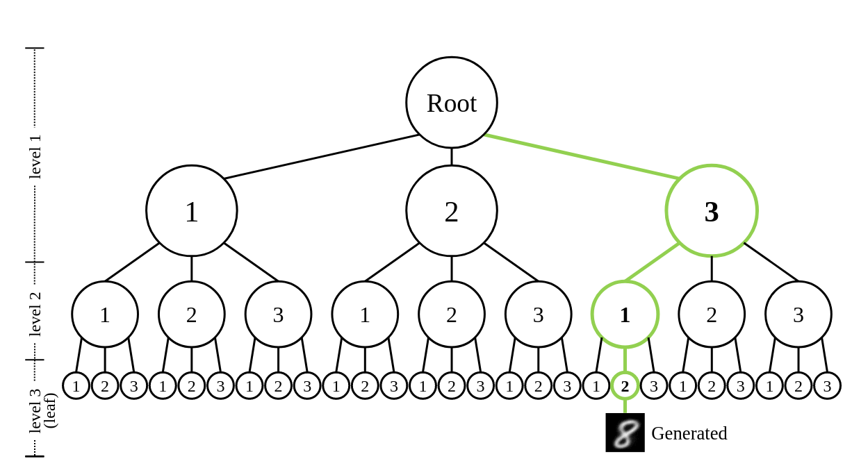 Figure 9: DDN's latent space forms a tree structure.