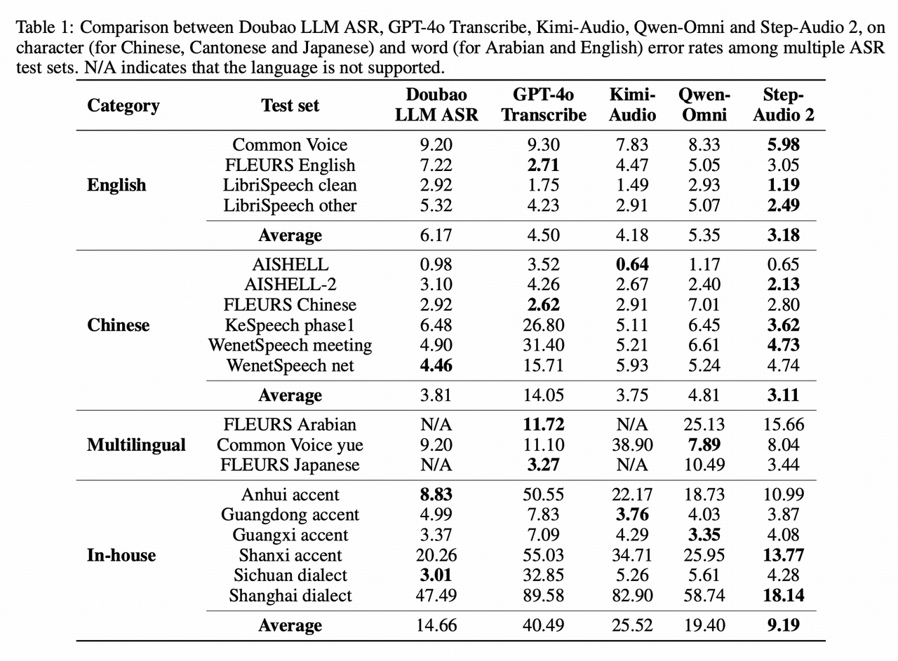 SOTA performance across ASR benchmarks