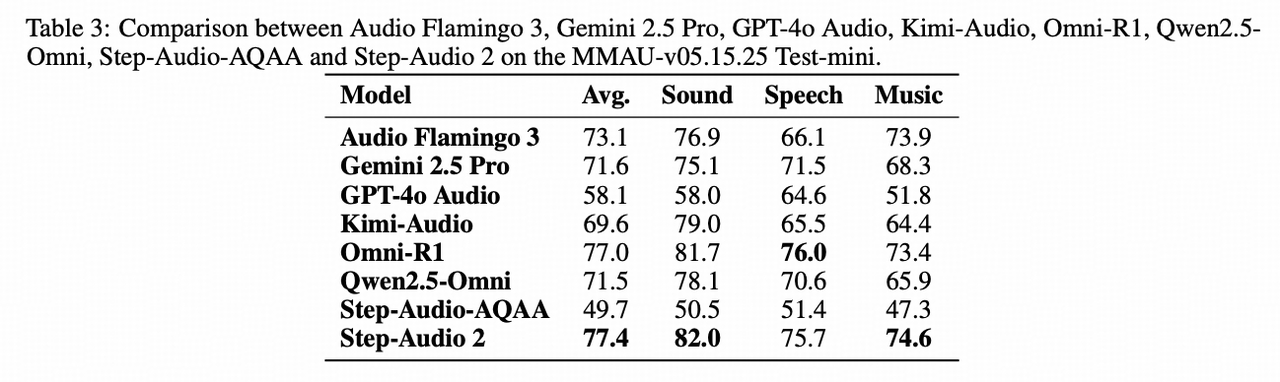 Global #1 on MMAU benchmark