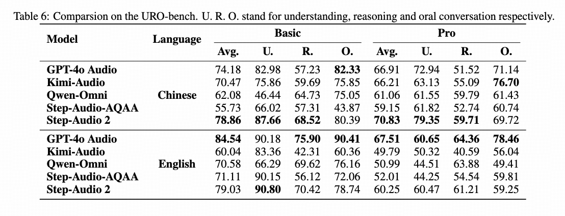 URO-Bench: Global leader in Chinese, domestic leader in English