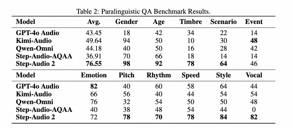 Global #1 on StepEval-Audio-Paralinguistic benchmark
