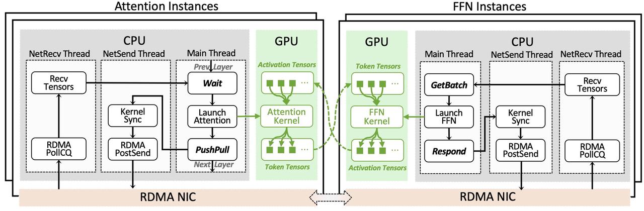 StepMesh: GPU-Direct RDMA Library for Attention-FFN Disaggregation