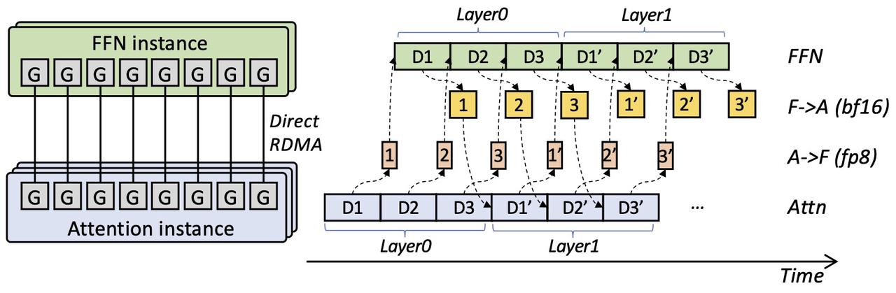 Multi-stage pipeline of step3 AFD system